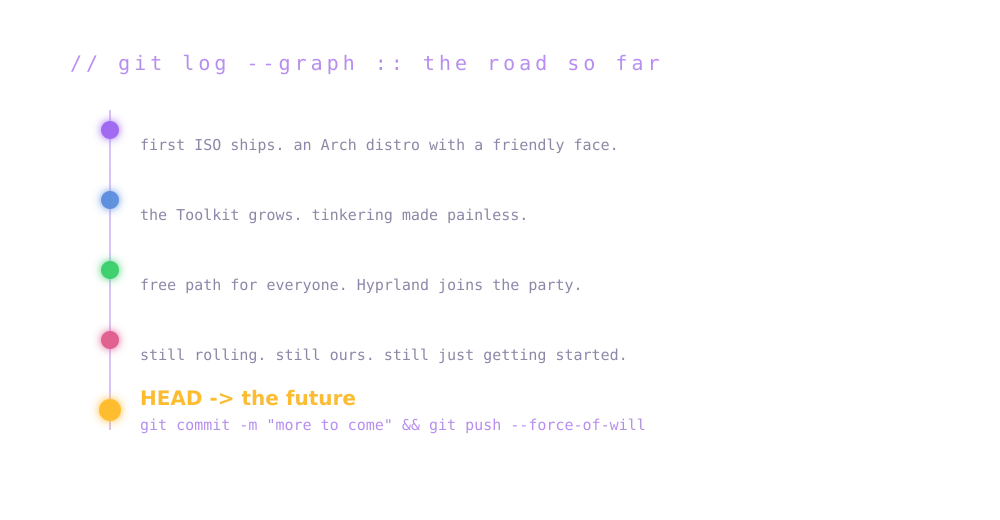 The road so far, drawn as a git log